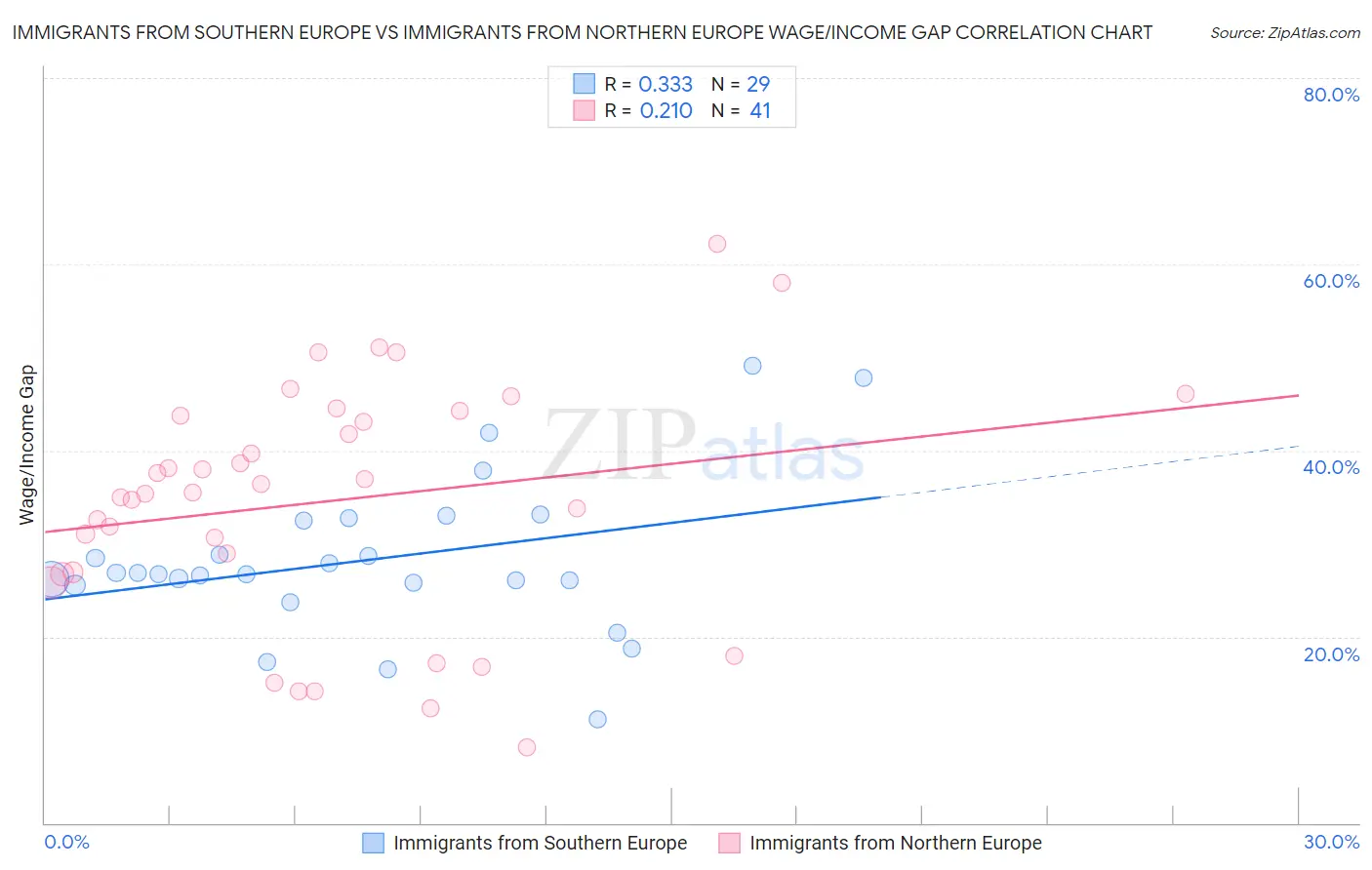 Immigrants from Southern Europe vs Immigrants from Northern Europe Wage/Income Gap