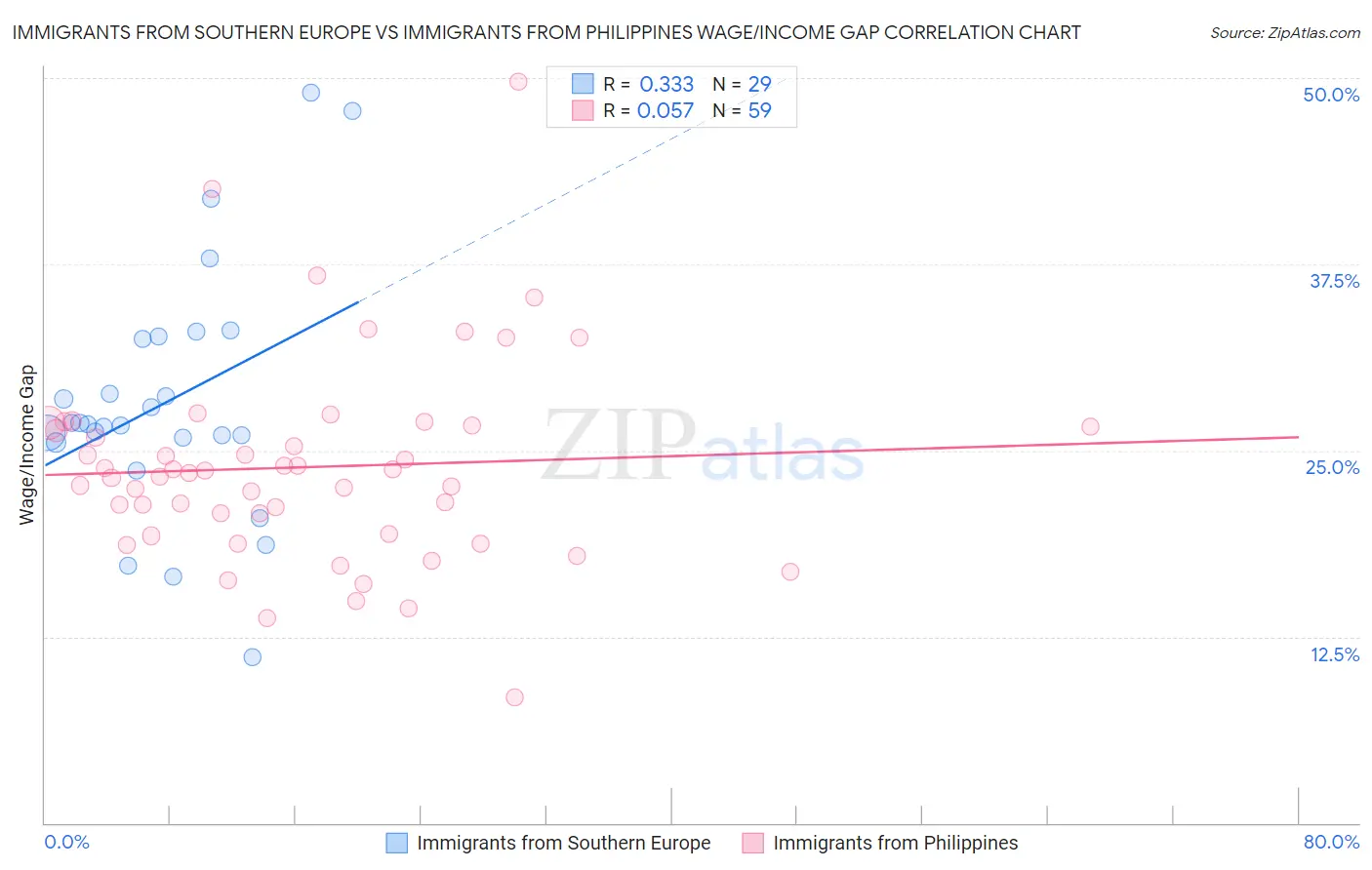 Immigrants from Southern Europe vs Immigrants from Philippines Wage/Income Gap