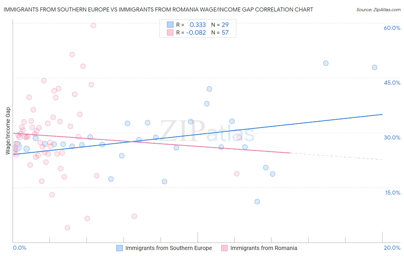 Immigrants from Southern Europe vs Immigrants from Romania Wage/Income Gap