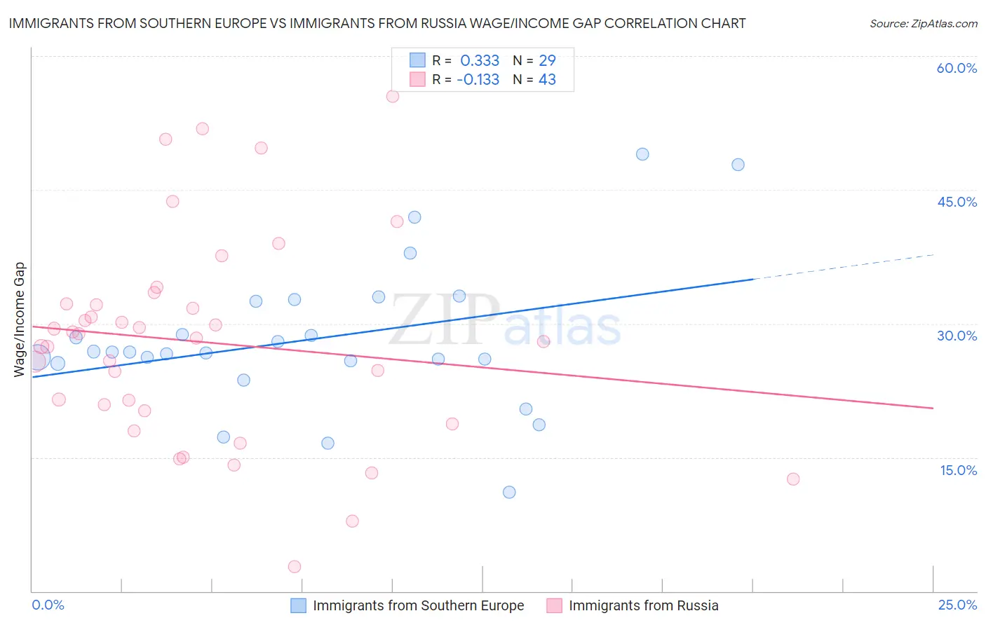 Immigrants from Southern Europe vs Immigrants from Russia Wage/Income Gap