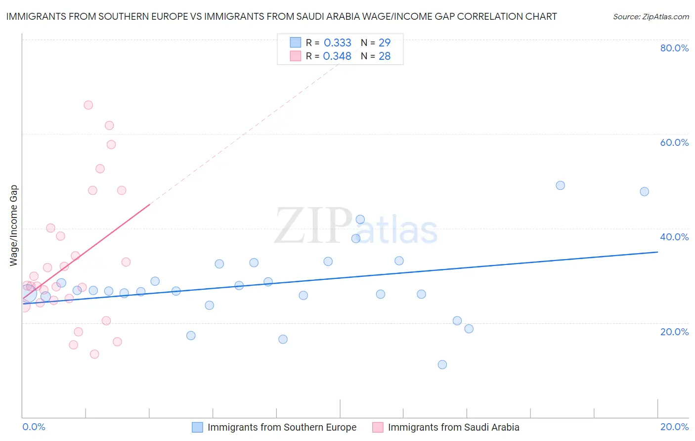 Immigrants from Southern Europe vs Immigrants from Saudi Arabia Wage/Income Gap