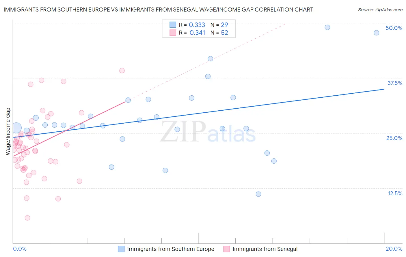 Immigrants from Southern Europe vs Immigrants from Senegal Wage/Income Gap