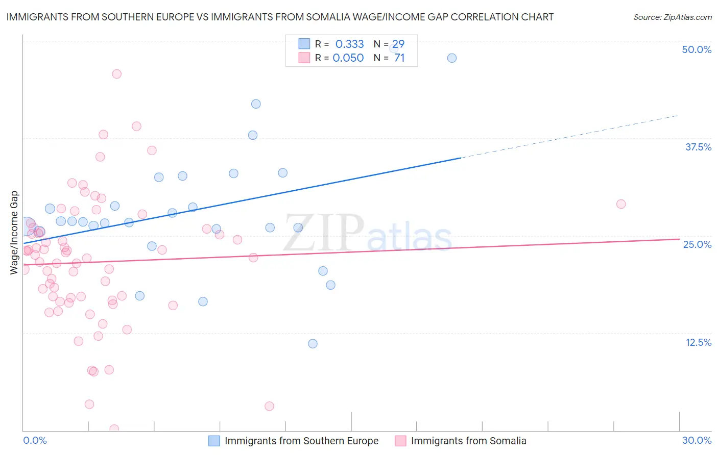 Immigrants from Southern Europe vs Immigrants from Somalia Wage/Income Gap