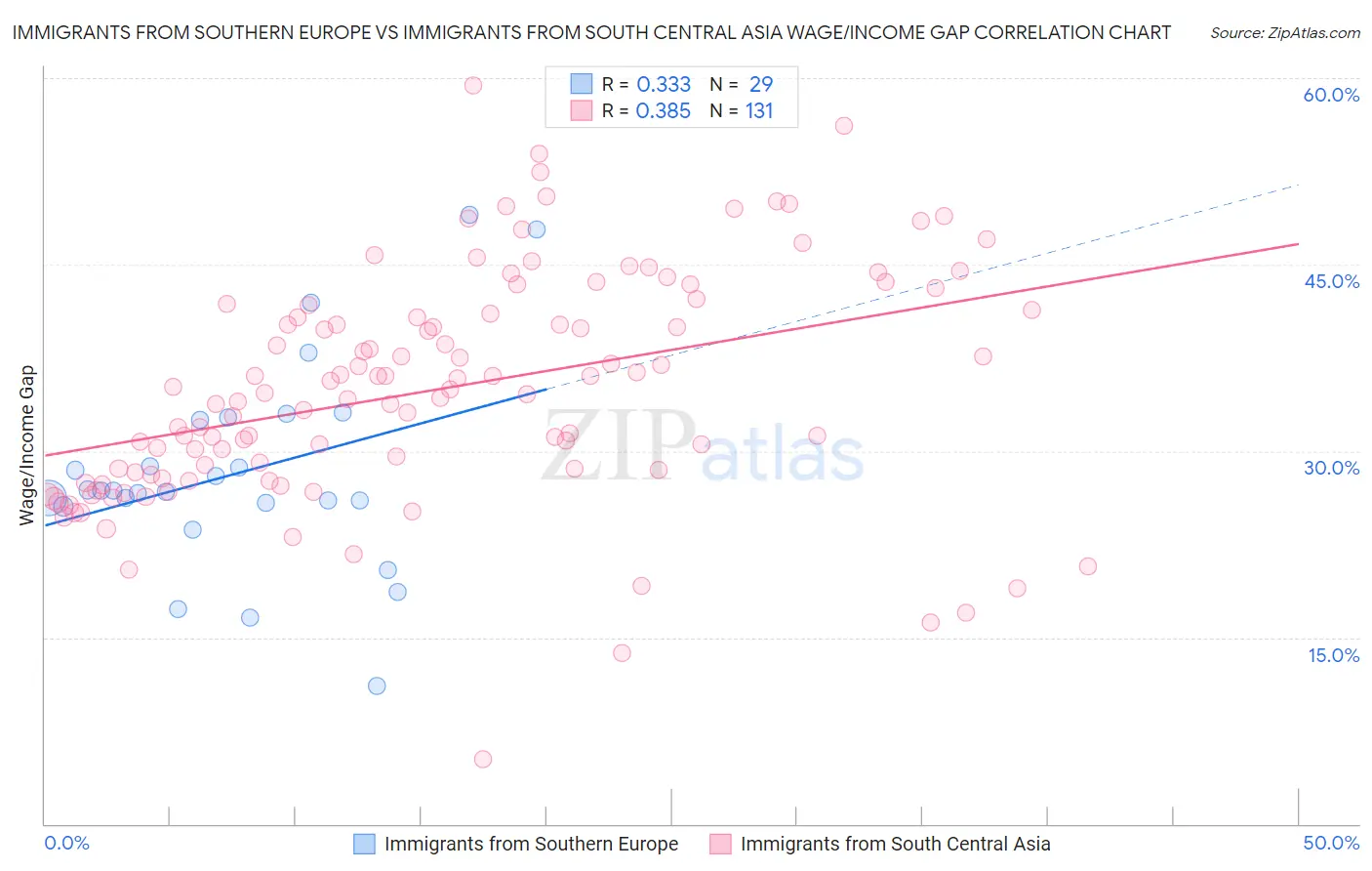 Immigrants from Southern Europe vs Immigrants from South Central Asia Wage/Income Gap