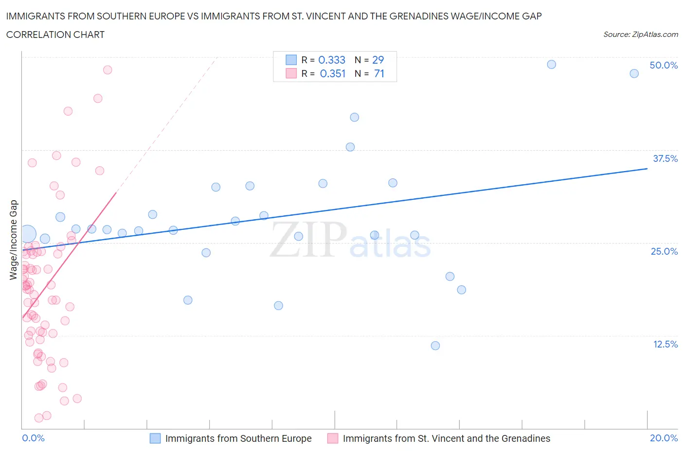 Immigrants from Southern Europe vs Immigrants from St. Vincent and the Grenadines Wage/Income Gap