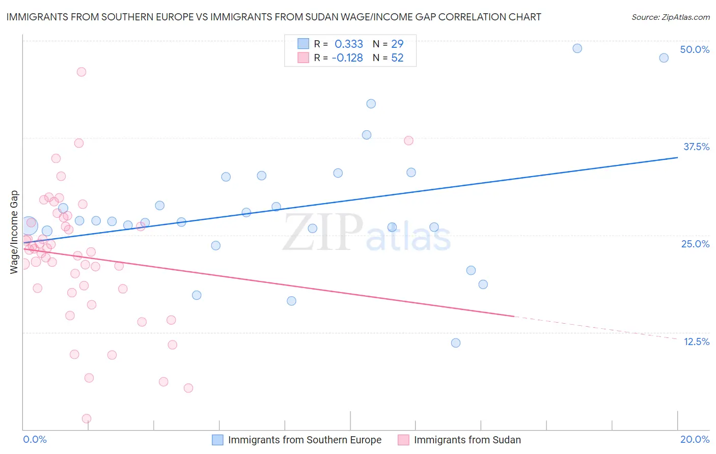 Immigrants from Southern Europe vs Immigrants from Sudan Wage/Income Gap