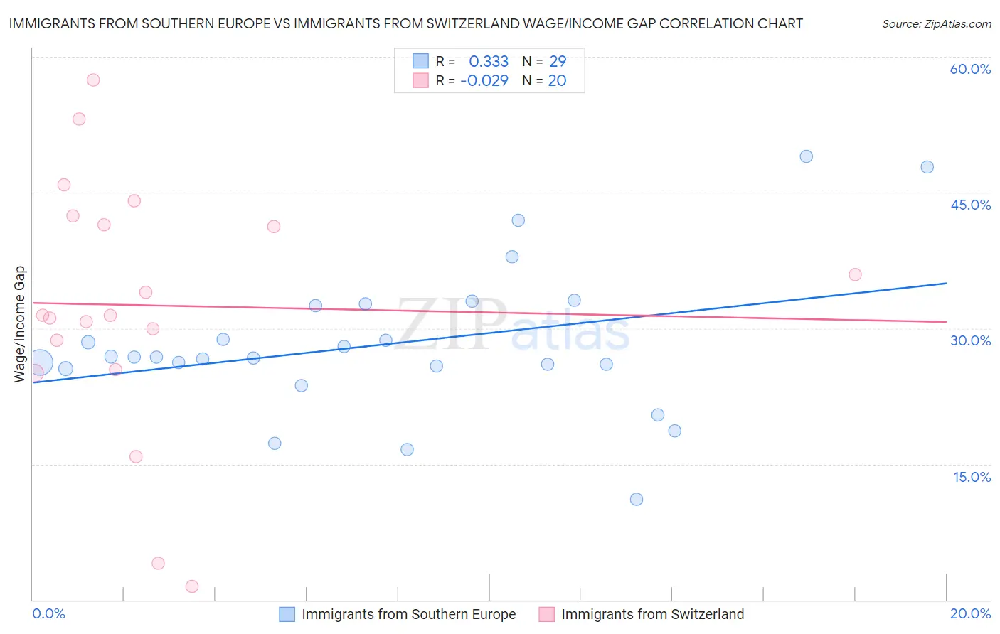 Immigrants from Southern Europe vs Immigrants from Switzerland Wage/Income Gap