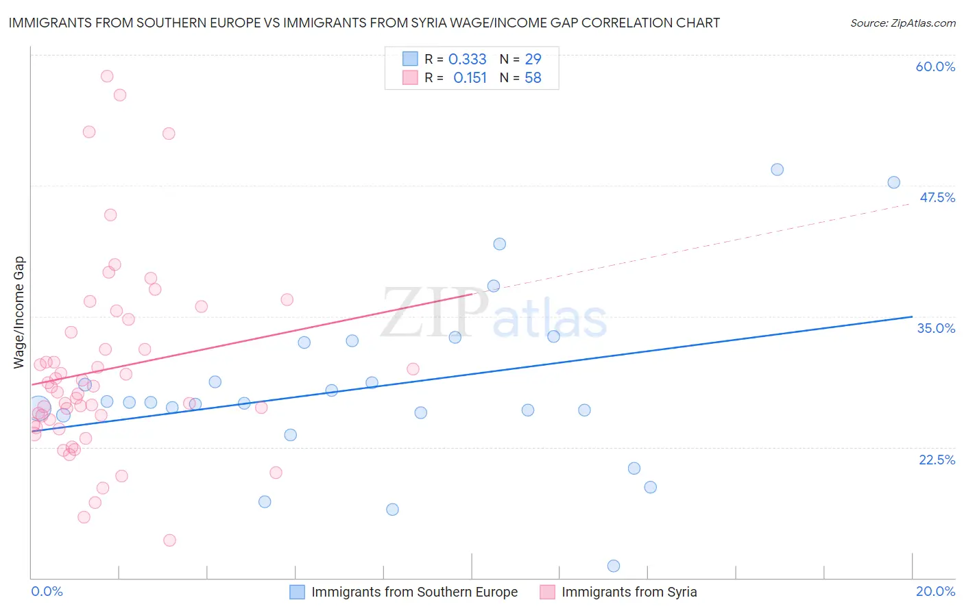 Immigrants from Southern Europe vs Immigrants from Syria Wage/Income Gap