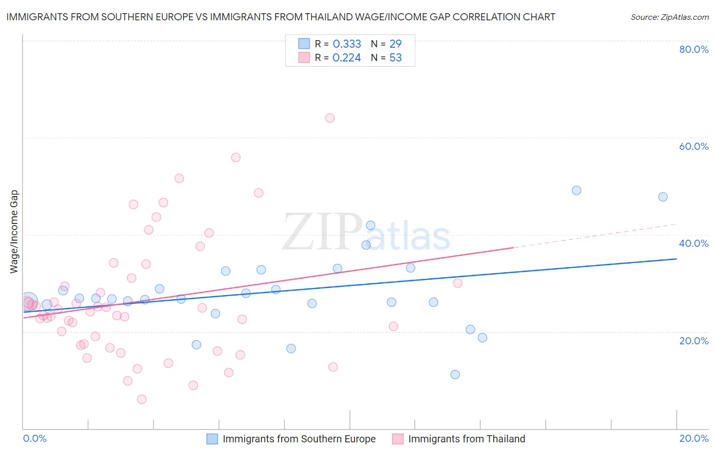 Immigrants from Southern Europe vs Immigrants from Thailand Wage/Income Gap