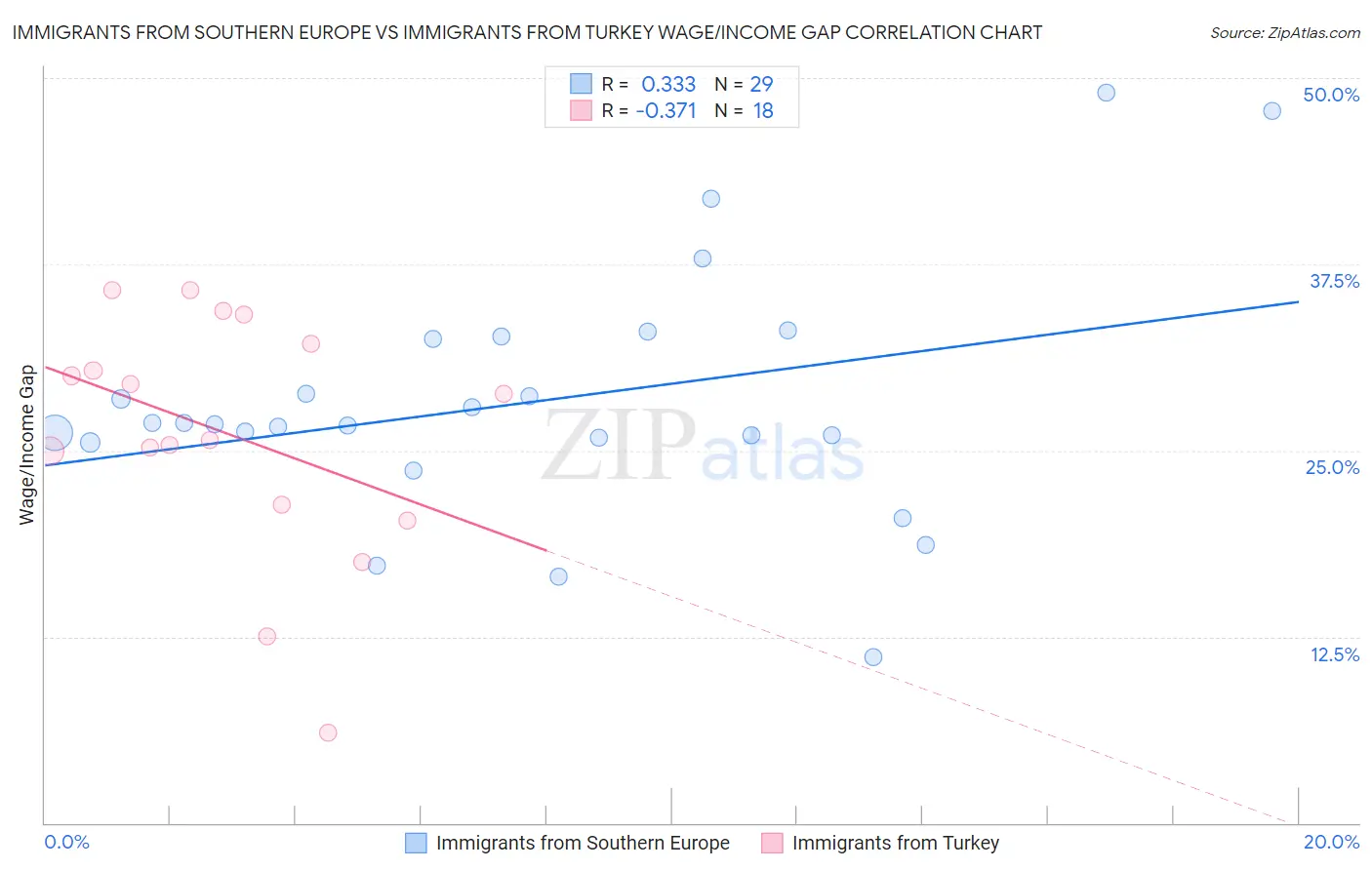 Immigrants from Southern Europe vs Immigrants from Turkey Wage/Income Gap