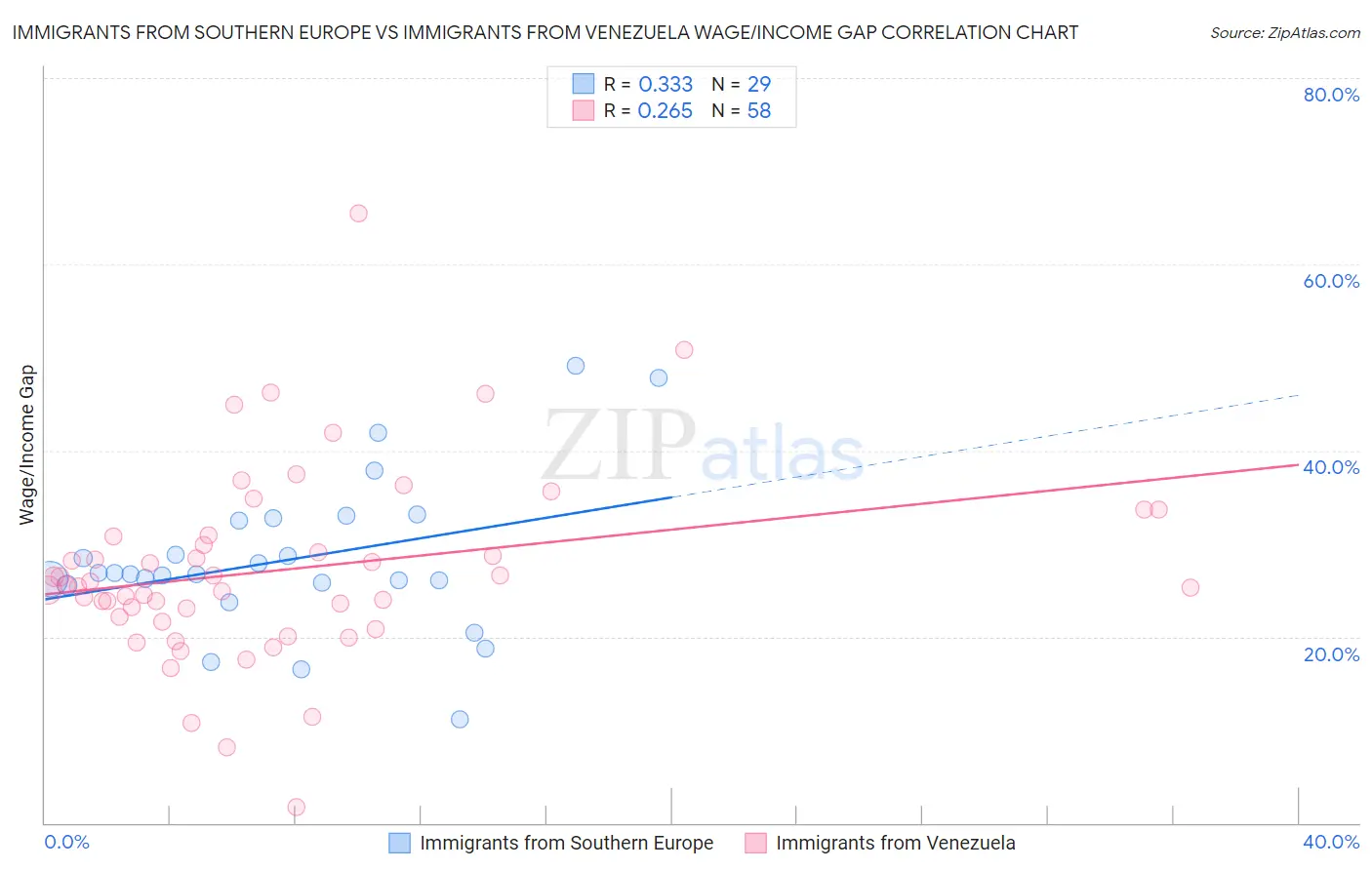 Immigrants from Southern Europe vs Immigrants from Venezuela Wage/Income Gap