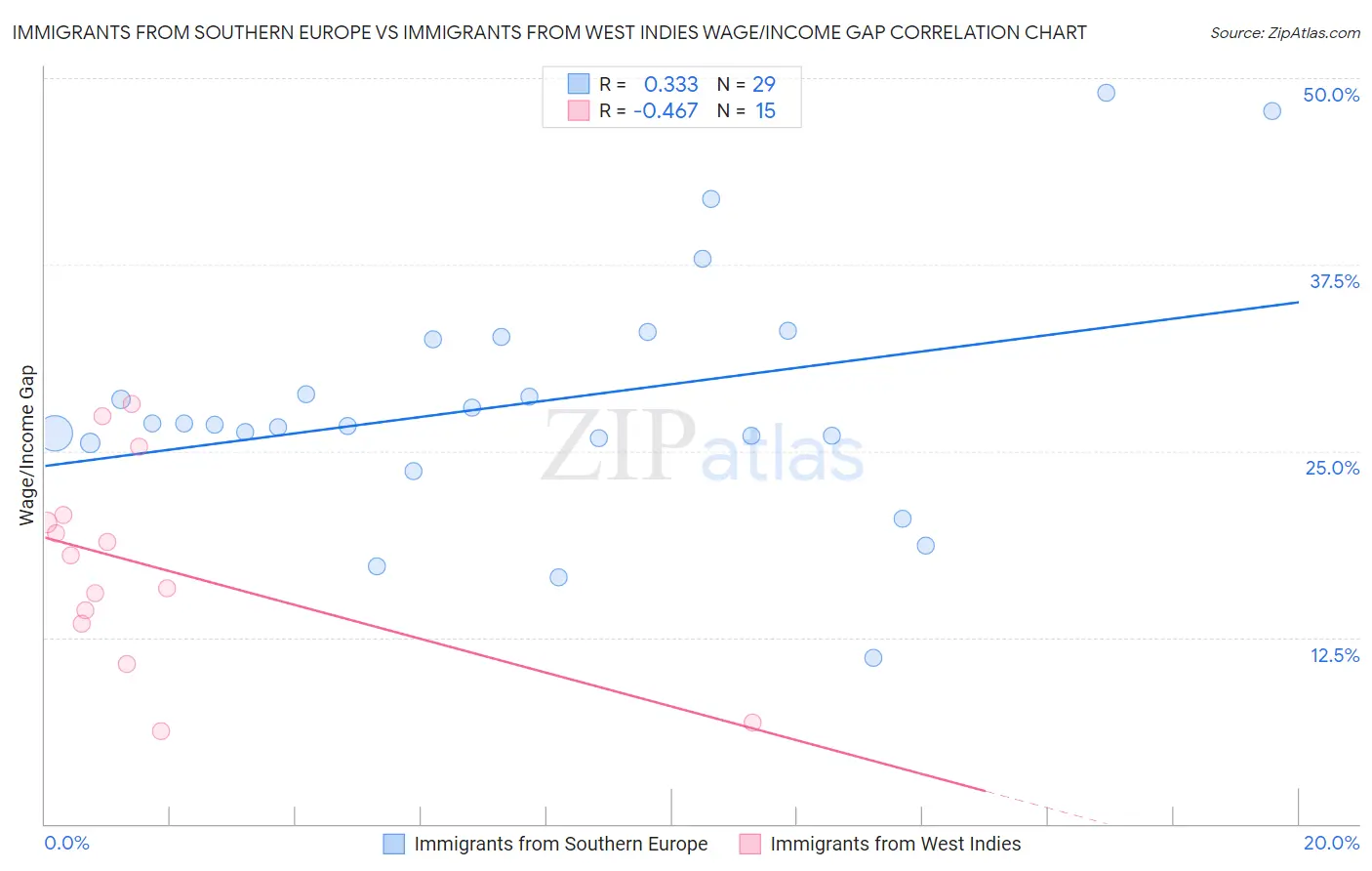 Immigrants from Southern Europe vs Immigrants from West Indies Wage/Income Gap