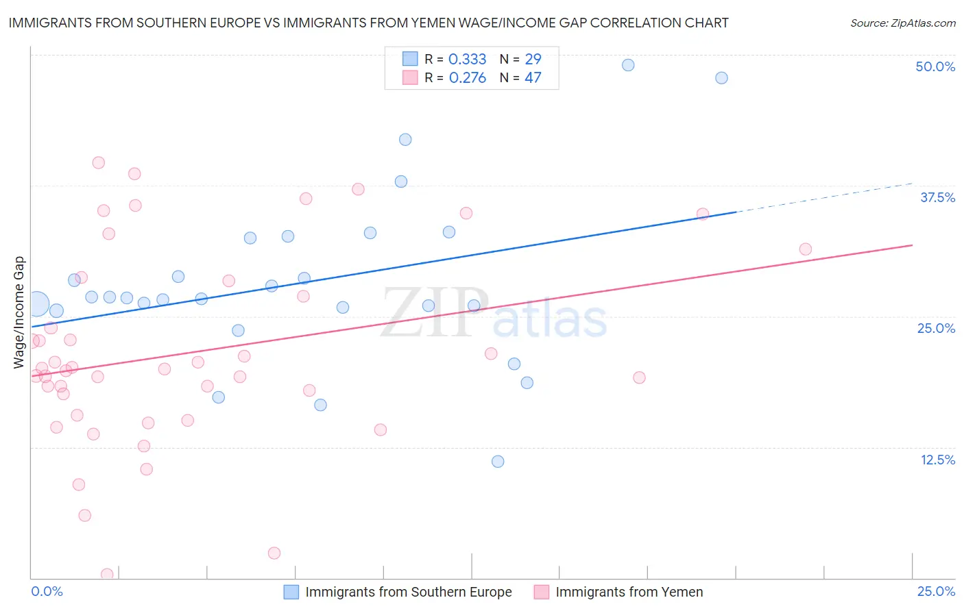 Immigrants from Southern Europe vs Immigrants from Yemen Wage/Income Gap