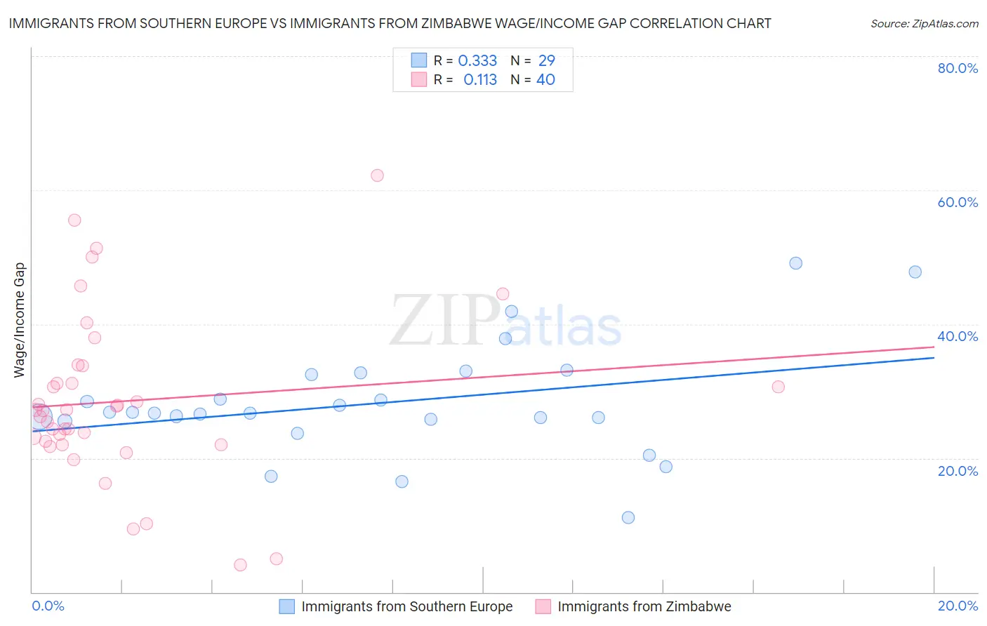 Immigrants from Southern Europe vs Immigrants from Zimbabwe Wage/Income Gap