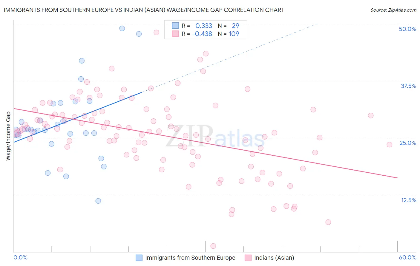 Immigrants from Southern Europe vs Indian (Asian) Wage/Income Gap
