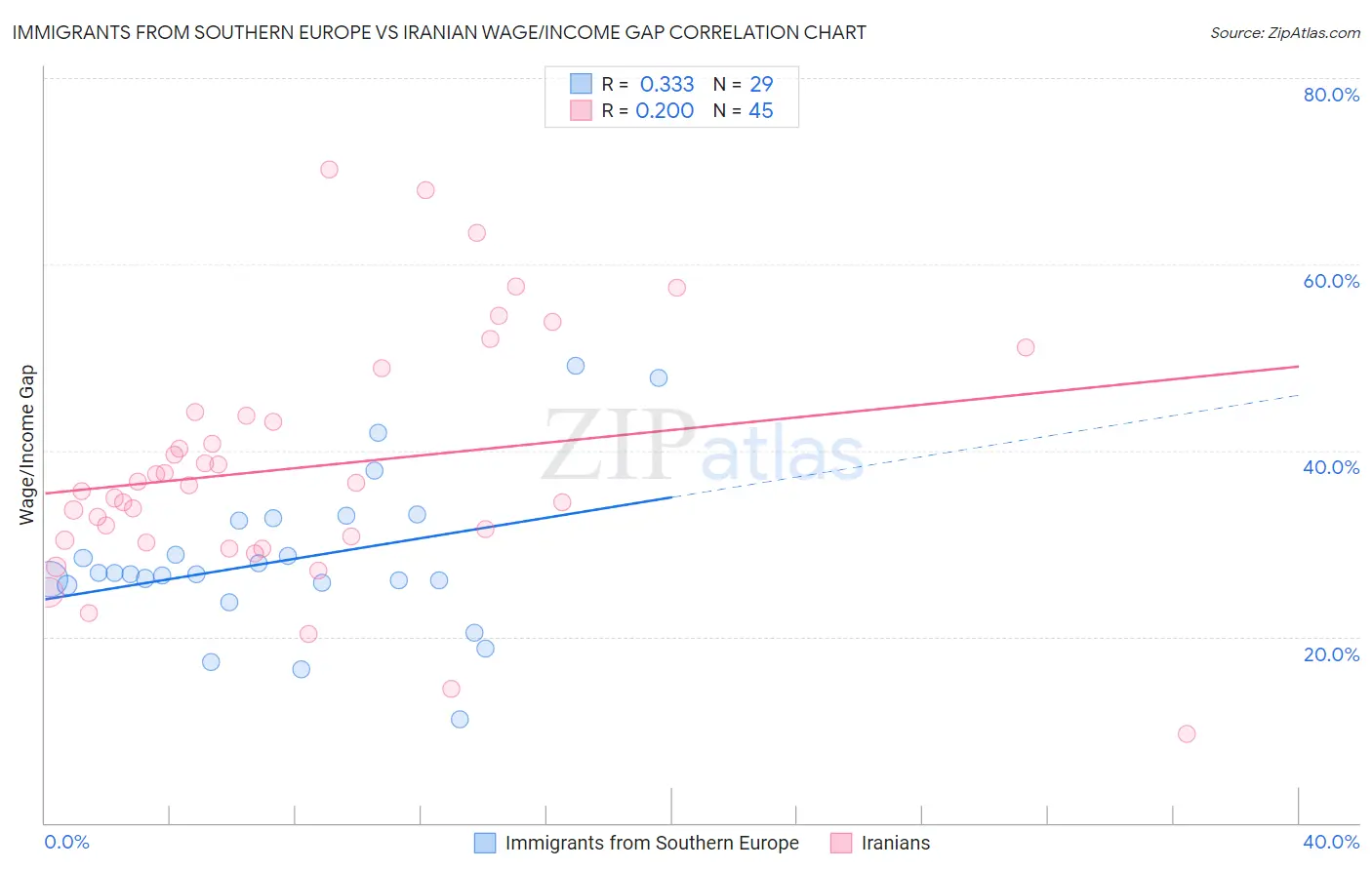 Immigrants from Southern Europe vs Iranian Wage/Income Gap