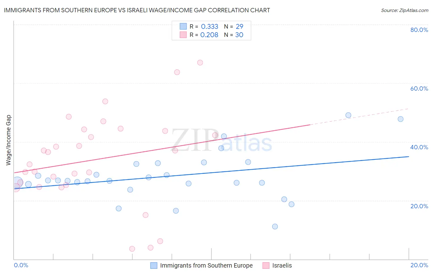 Immigrants from Southern Europe vs Israeli Wage/Income Gap