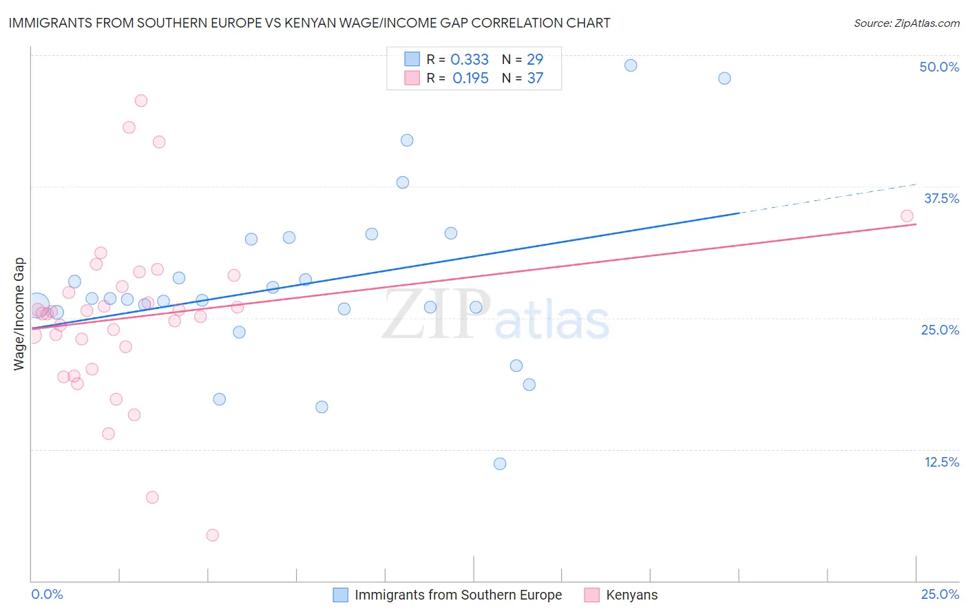 Immigrants from Southern Europe vs Kenyan Wage/Income Gap