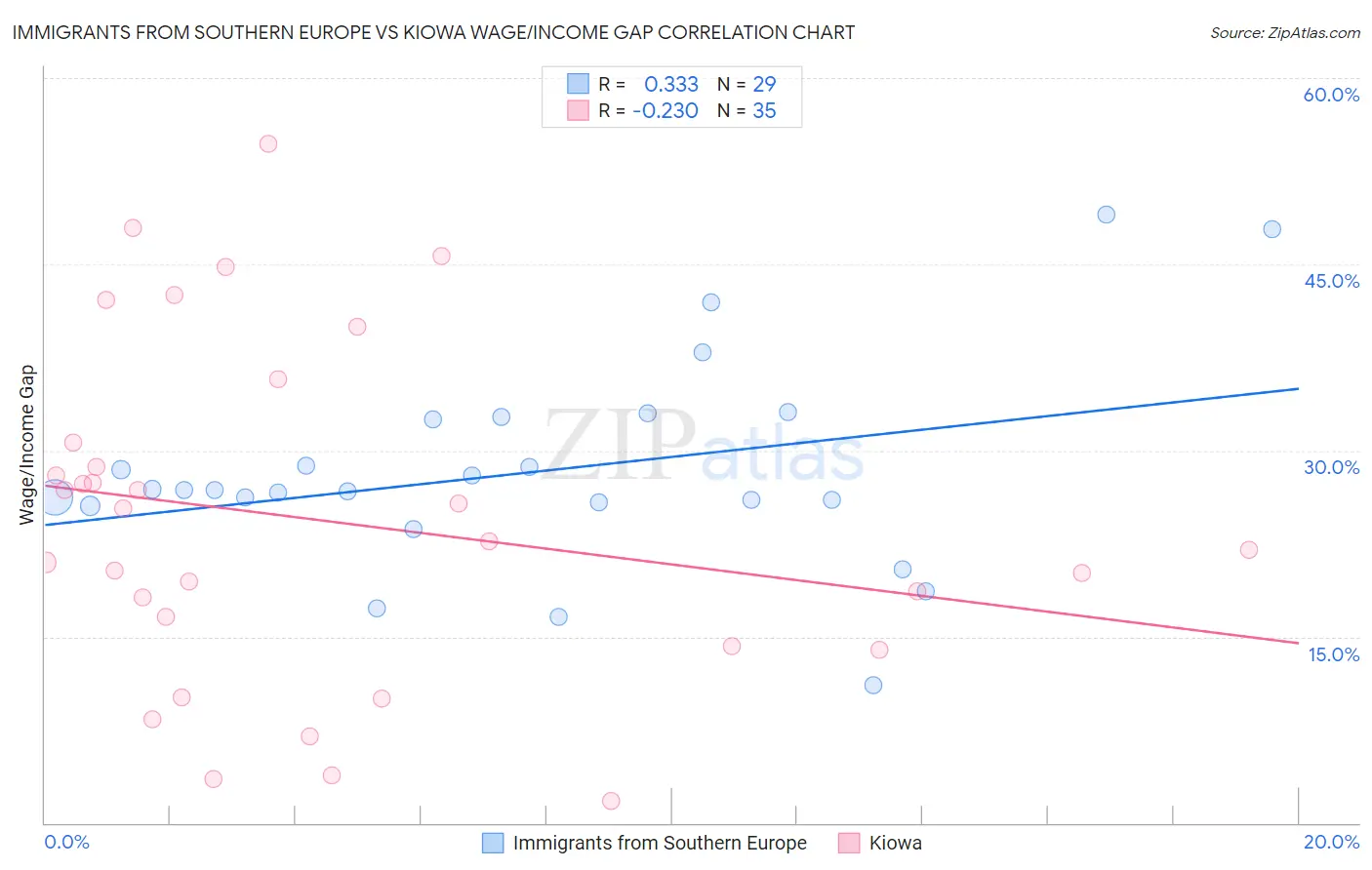 Immigrants from Southern Europe vs Kiowa Wage/Income Gap