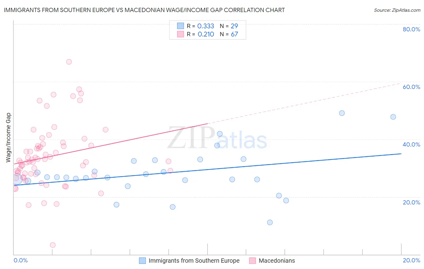 Immigrants from Southern Europe vs Macedonian Wage/Income Gap