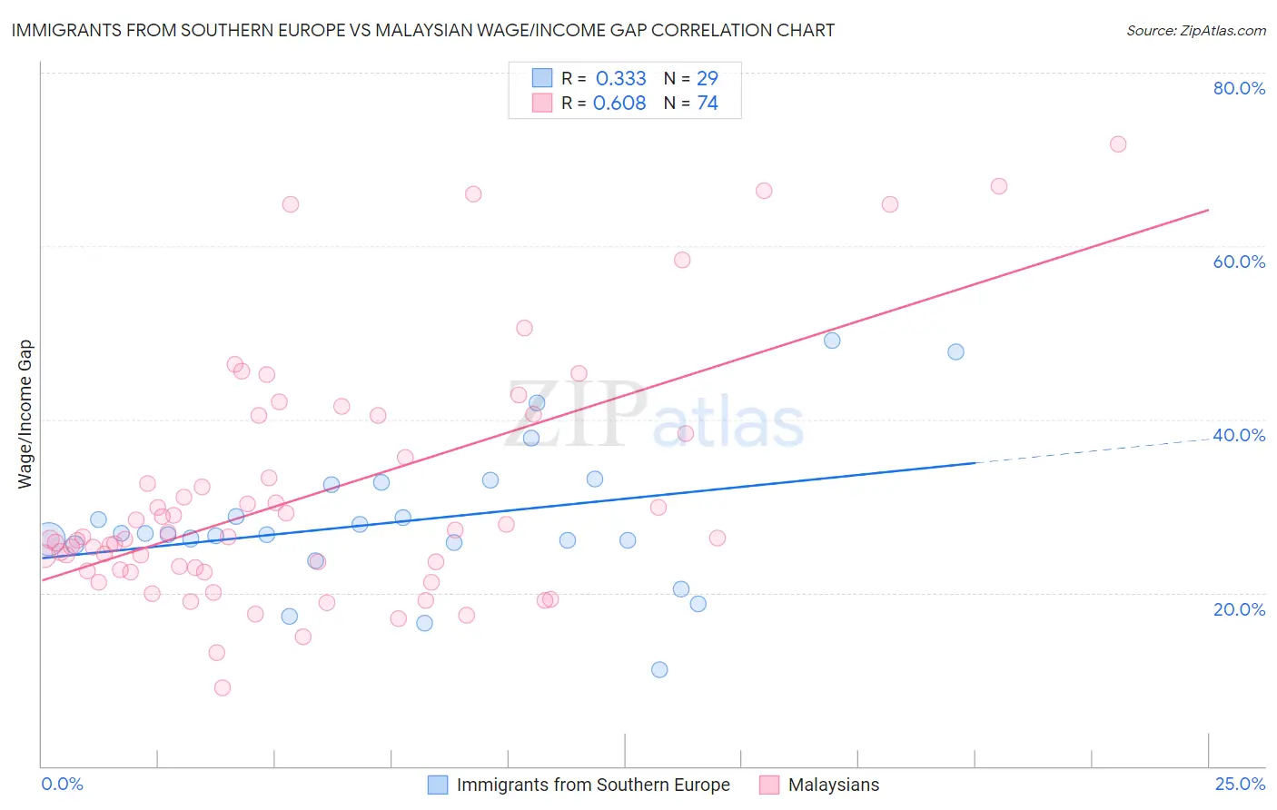 Immigrants from Southern Europe vs Malaysian Wage/Income Gap