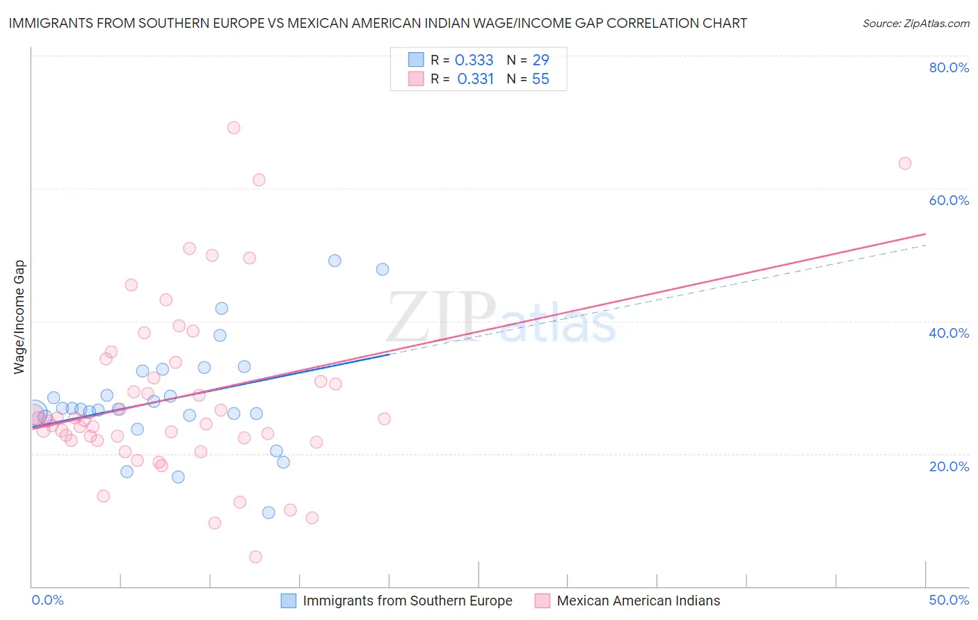 Immigrants from Southern Europe vs Mexican American Indian Wage/Income Gap