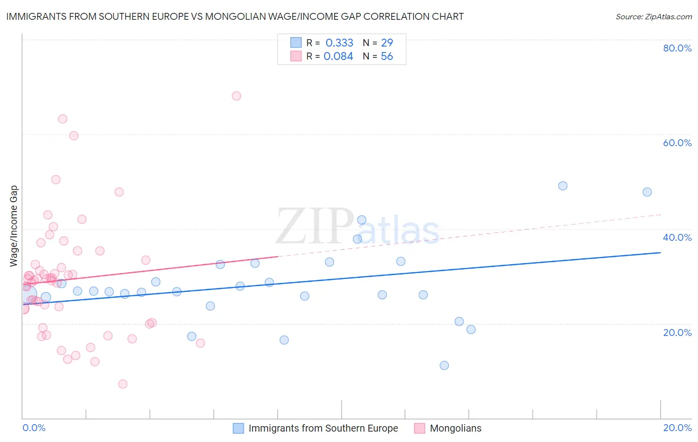 Immigrants from Southern Europe vs Mongolian Wage/Income Gap