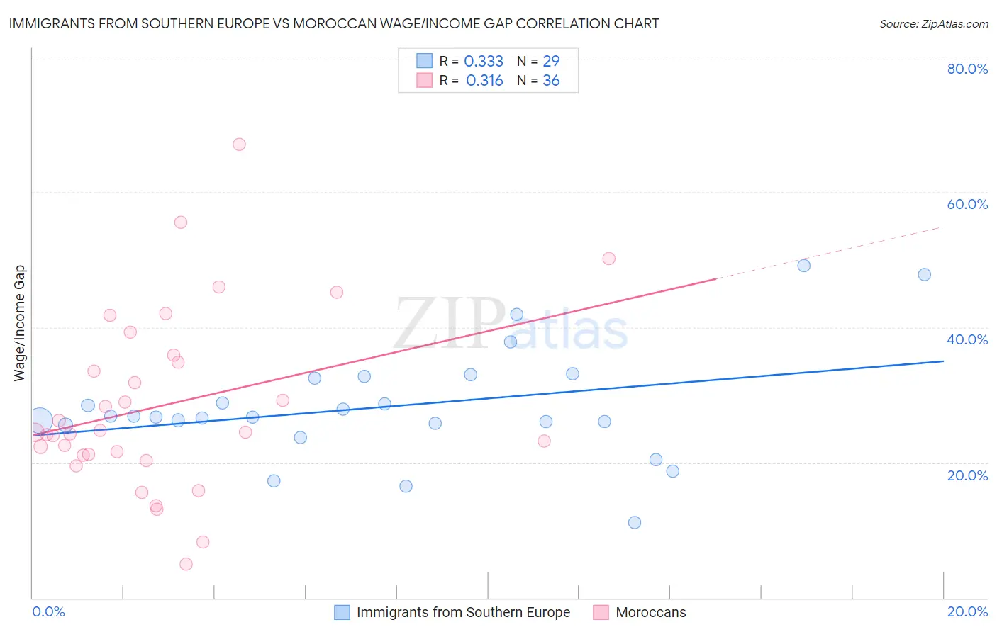 Immigrants from Southern Europe vs Moroccan Wage/Income Gap