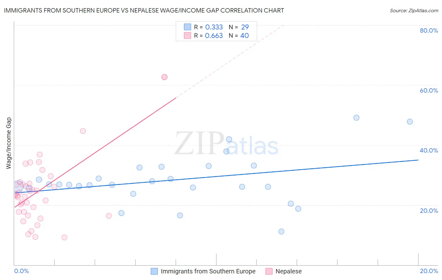 Immigrants from Southern Europe vs Nepalese Wage/Income Gap