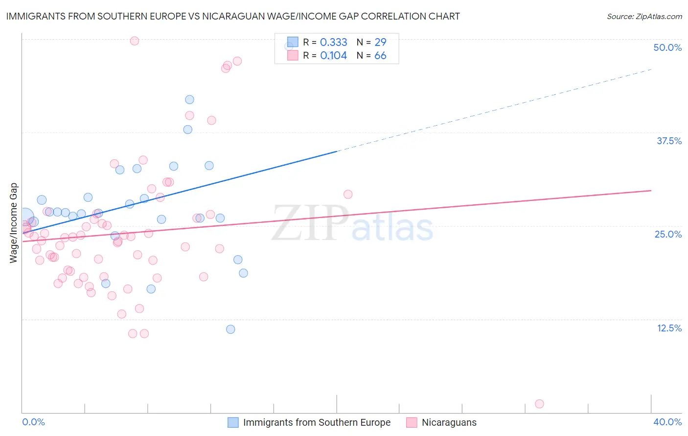 Immigrants from Southern Europe vs Nicaraguan Wage/Income Gap