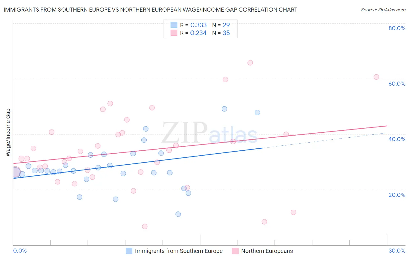 Immigrants from Southern Europe vs Northern European Wage/Income Gap