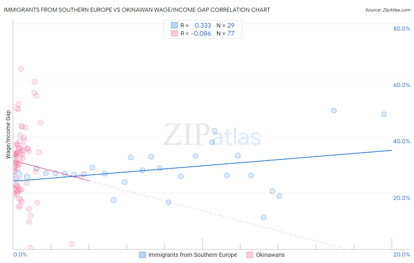 Immigrants from Southern Europe vs Okinawan Wage/Income Gap