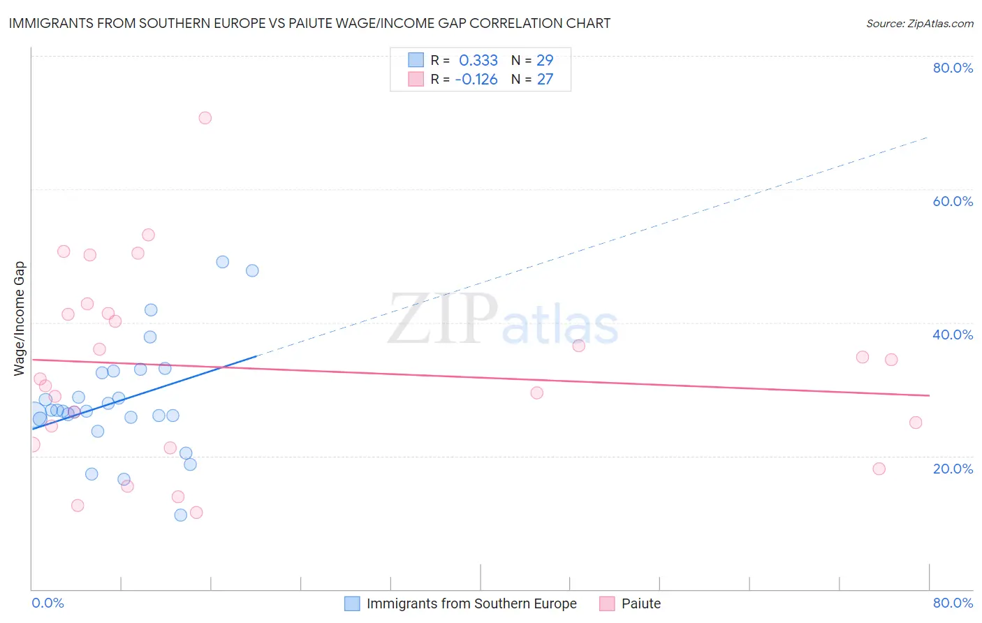 Immigrants from Southern Europe vs Paiute Wage/Income Gap