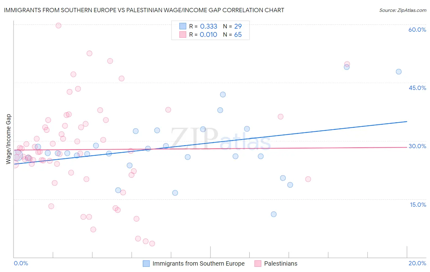 Immigrants from Southern Europe vs Palestinian Wage/Income Gap