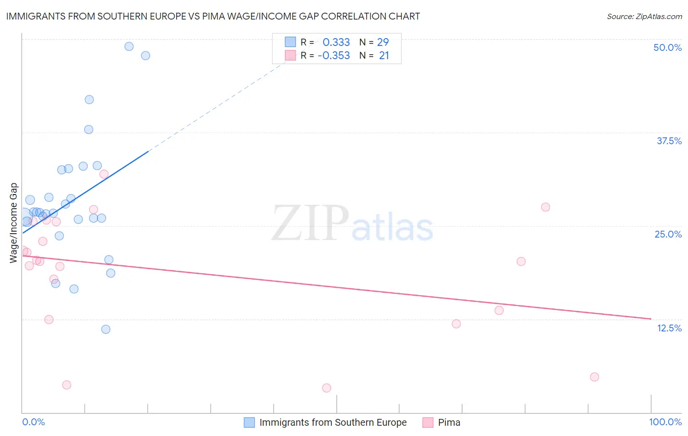 Immigrants from Southern Europe vs Pima Wage/Income Gap