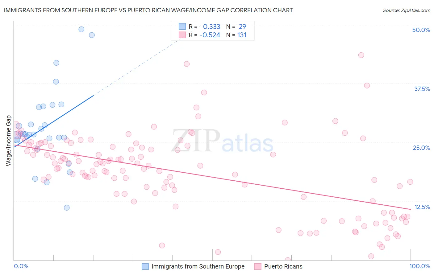 Immigrants from Southern Europe vs Puerto Rican Wage/Income Gap