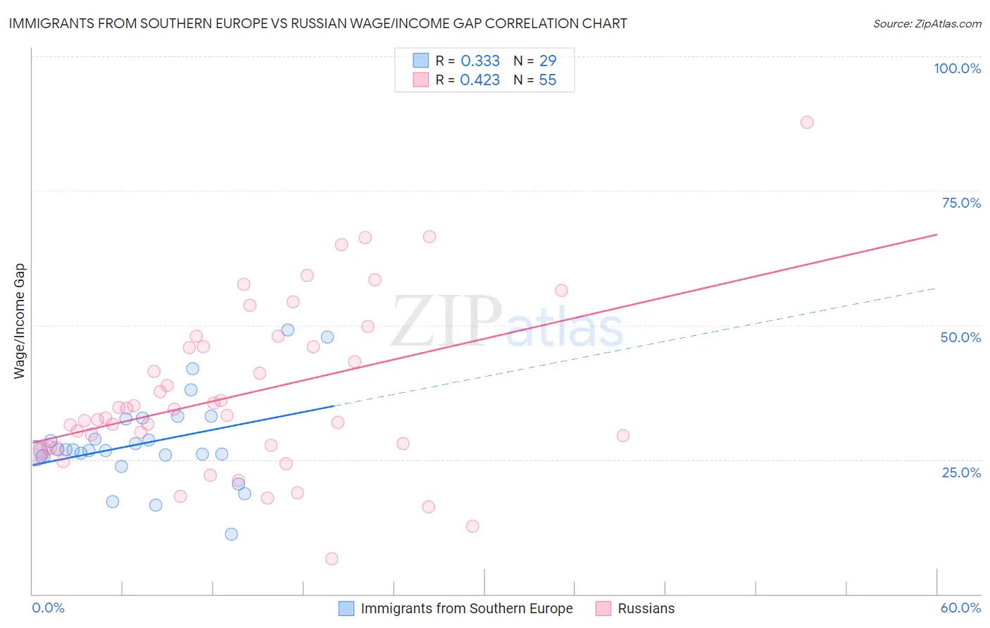 Immigrants from Southern Europe vs Russian Wage/Income Gap