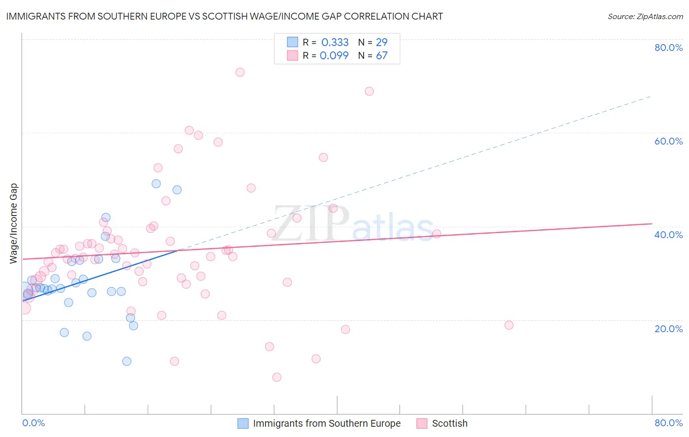 Immigrants from Southern Europe vs Scottish Wage/Income Gap