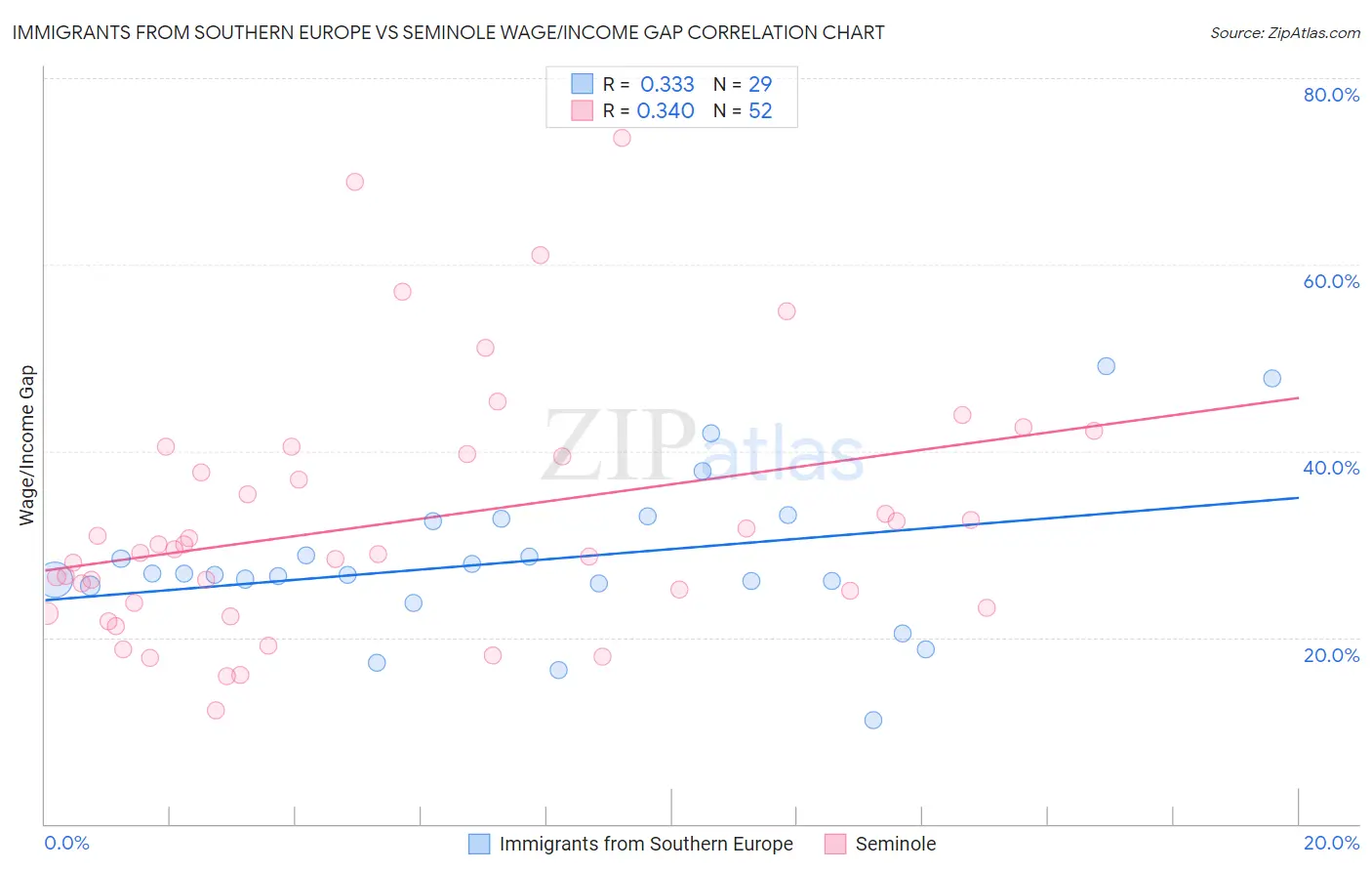 Immigrants from Southern Europe vs Seminole Wage/Income Gap