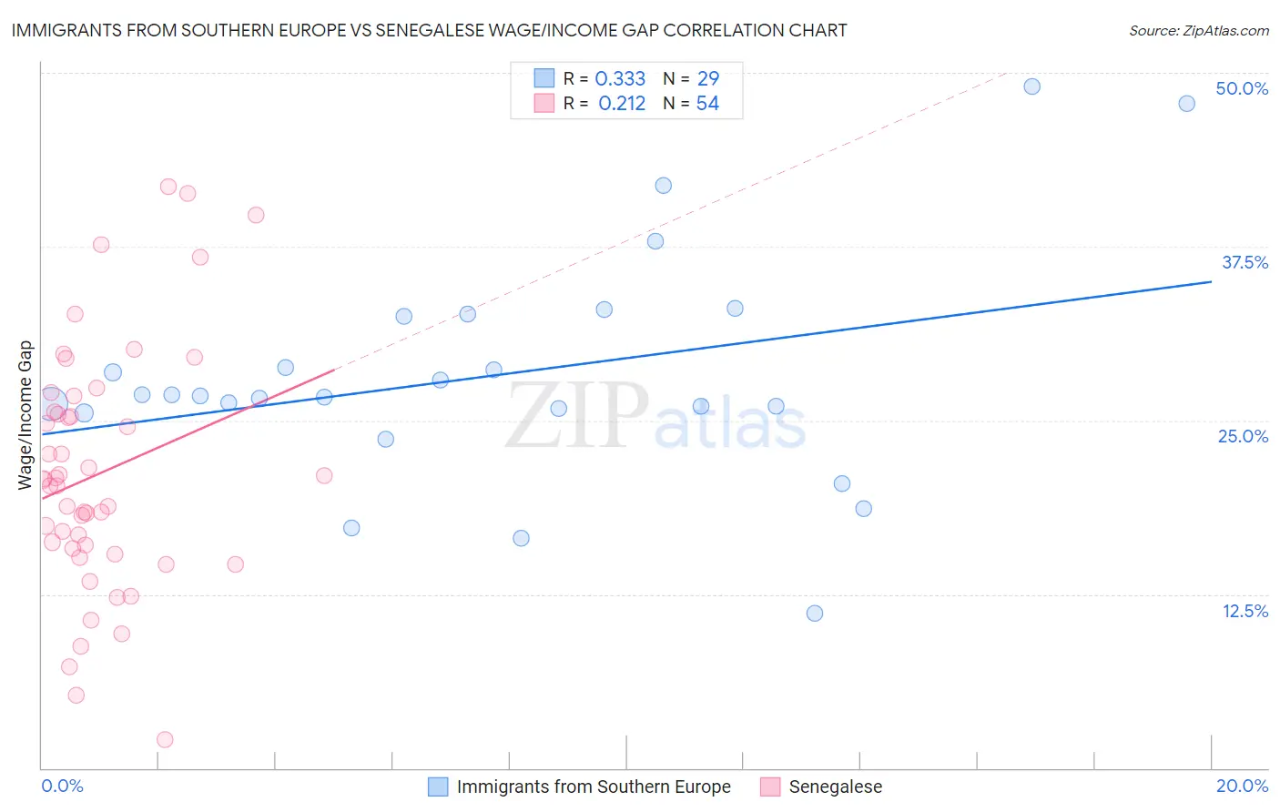 Immigrants from Southern Europe vs Senegalese Wage/Income Gap