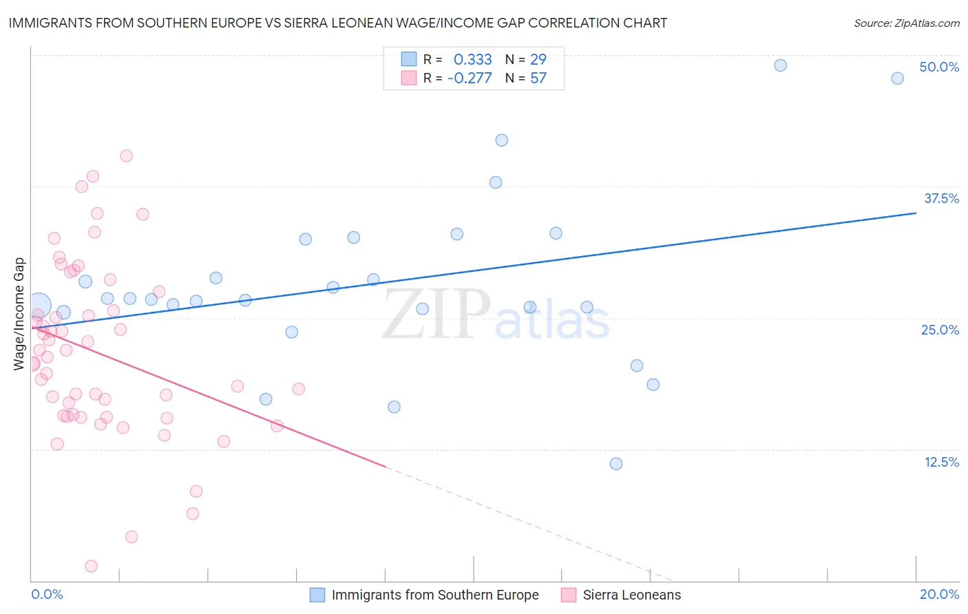 Immigrants from Southern Europe vs Sierra Leonean Wage/Income Gap