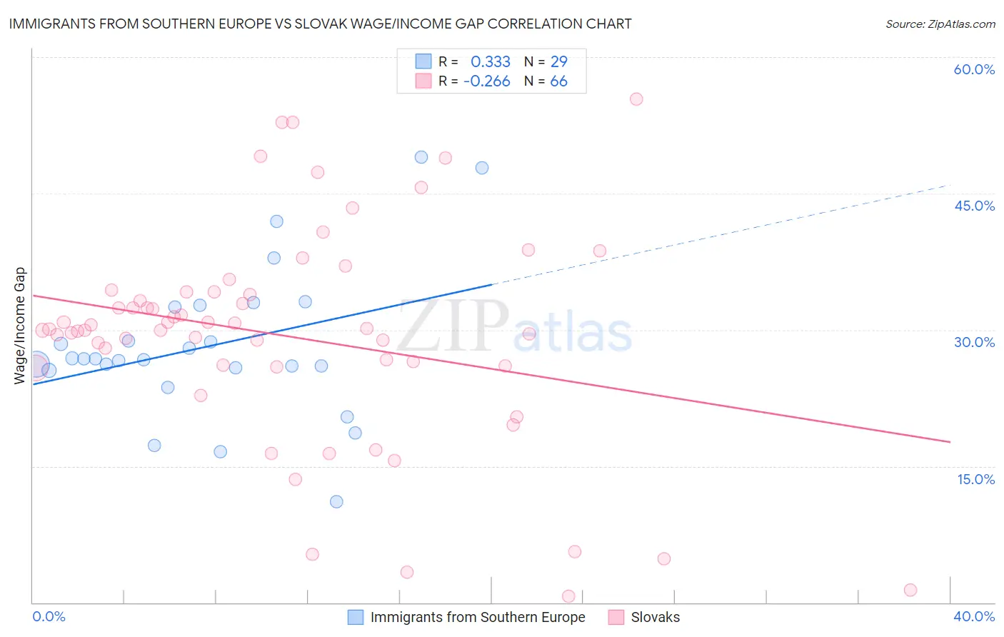 Immigrants from Southern Europe vs Slovak Wage/Income Gap