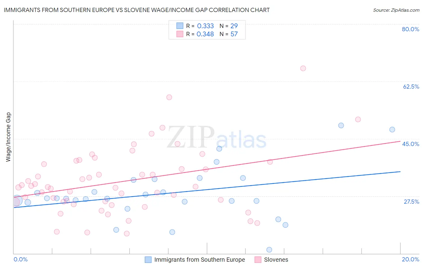 Immigrants from Southern Europe vs Slovene Wage/Income Gap