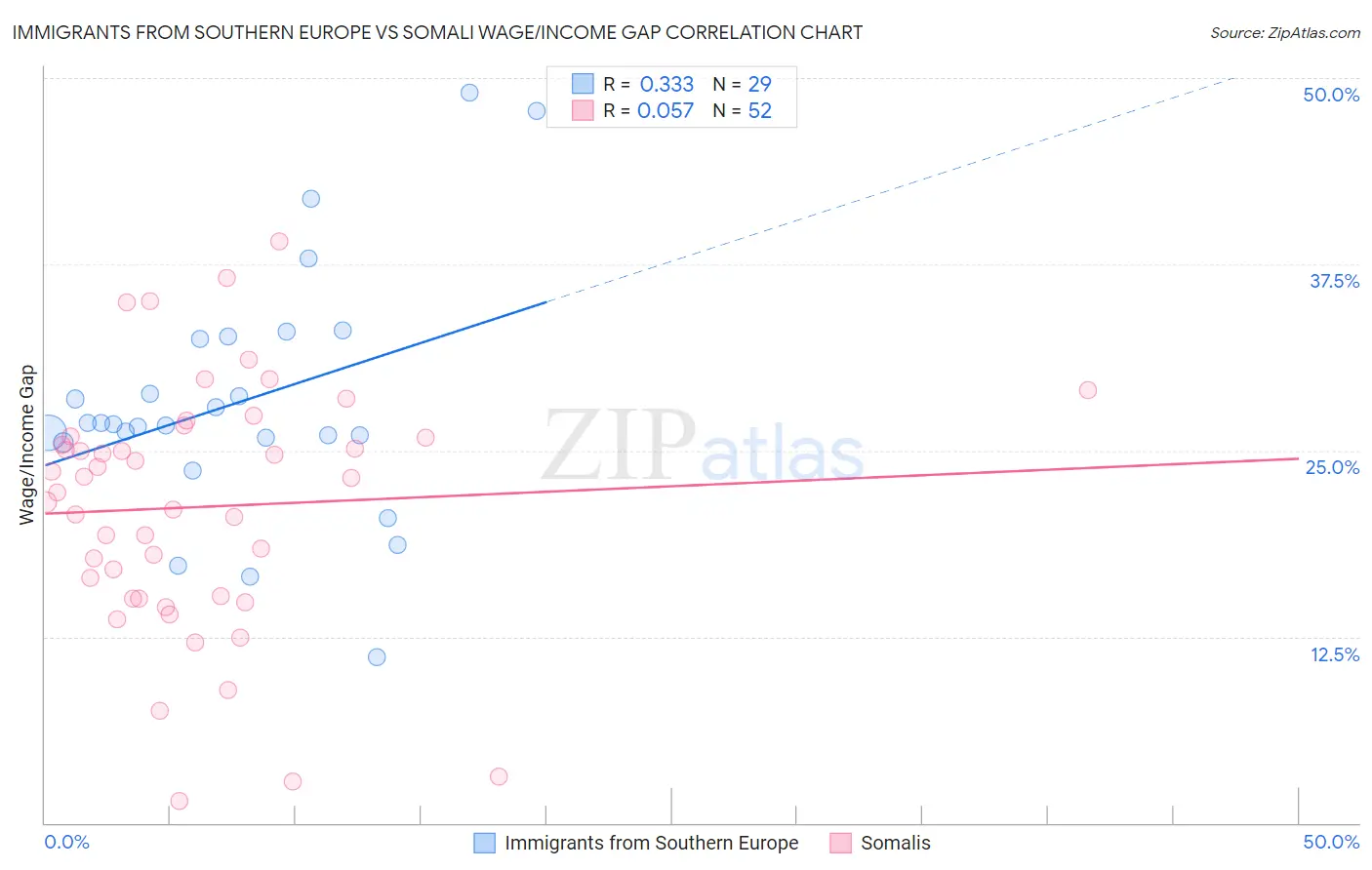 Immigrants from Southern Europe vs Somali Wage/Income Gap