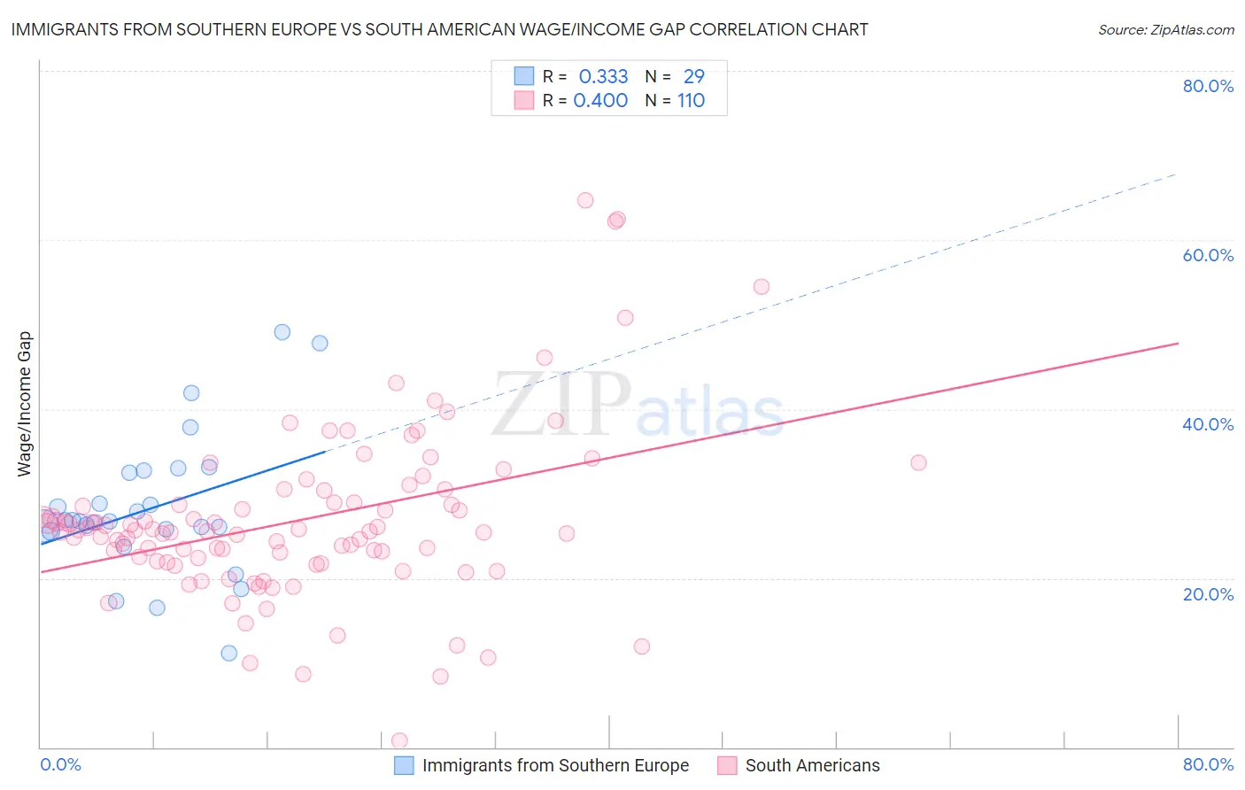 Immigrants from Southern Europe vs South American Wage/Income Gap