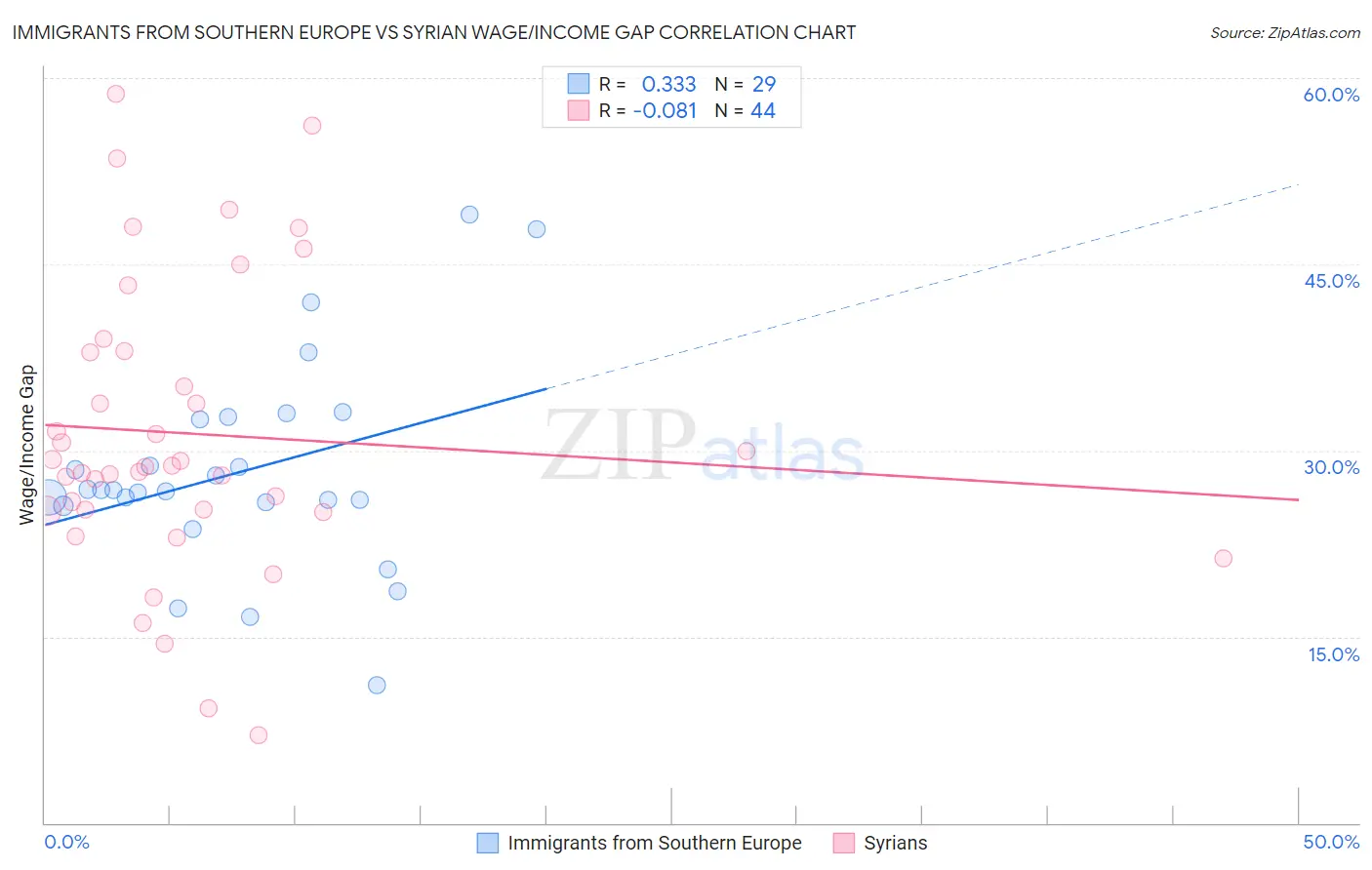 Immigrants from Southern Europe vs Syrian Wage/Income Gap