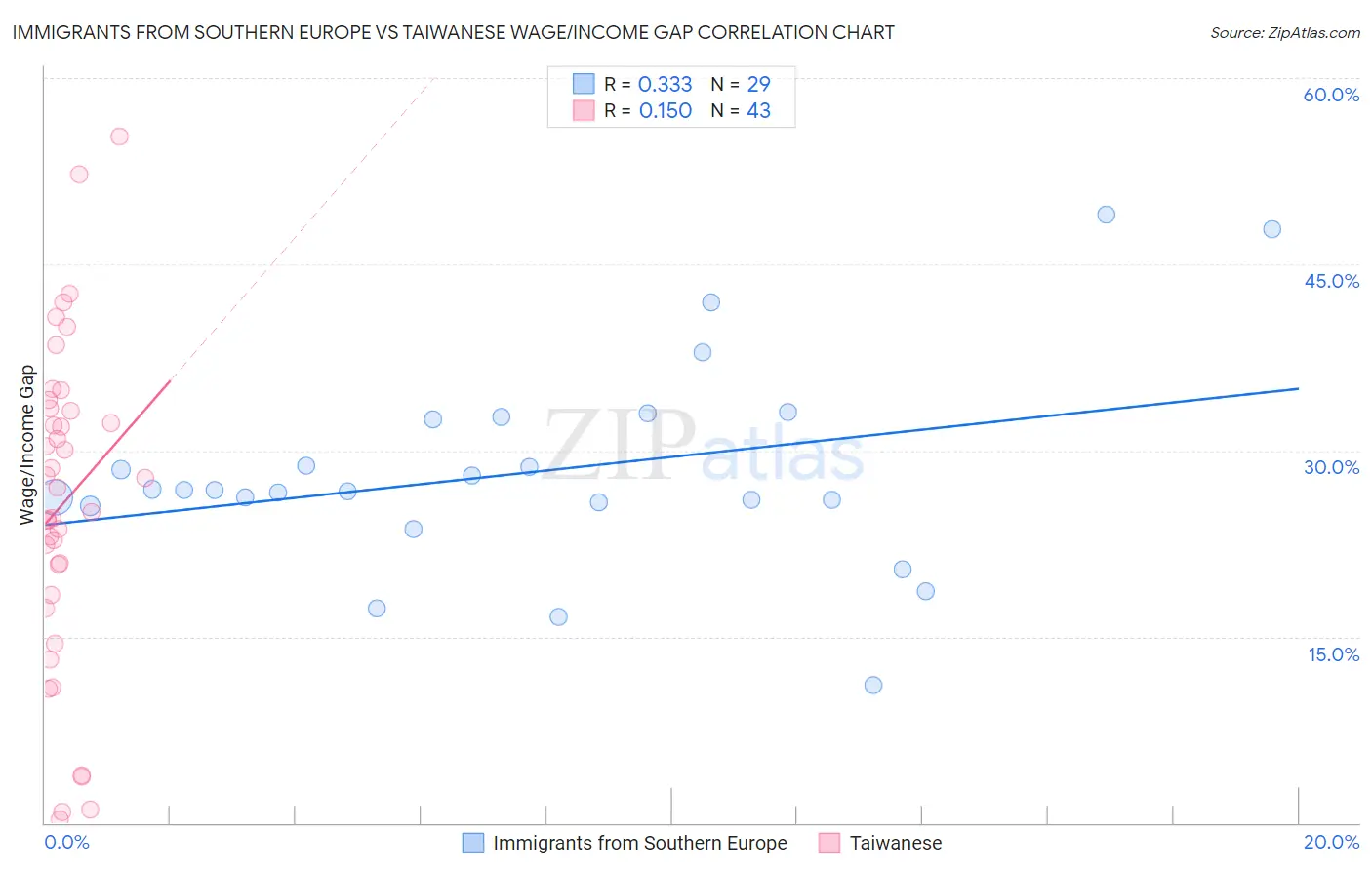 Immigrants from Southern Europe vs Taiwanese Wage/Income Gap