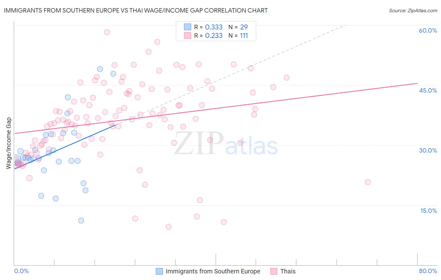 Immigrants from Southern Europe vs Thai Wage/Income Gap
