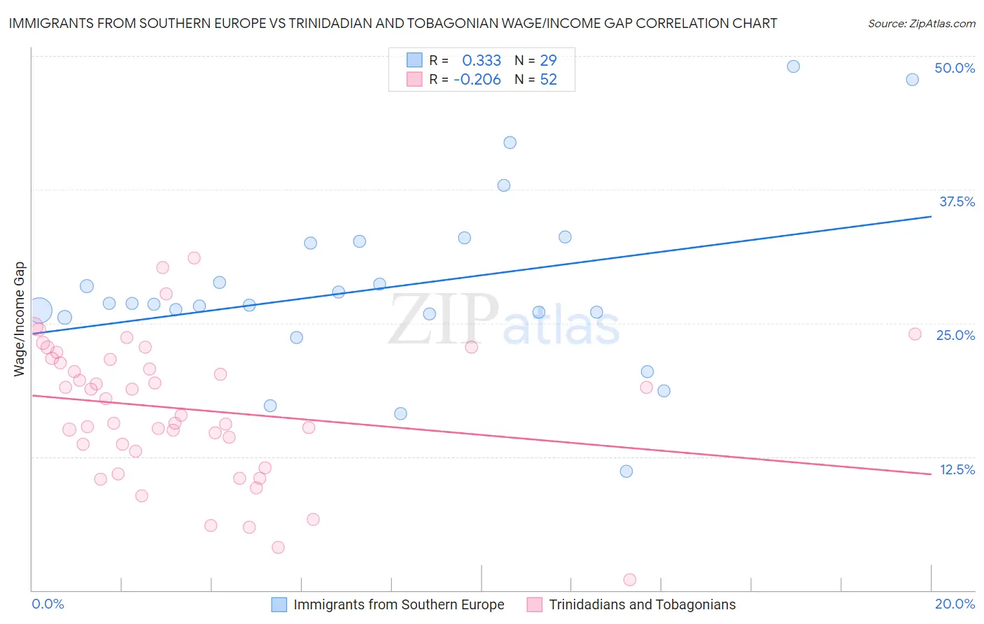Immigrants from Southern Europe vs Trinidadian and Tobagonian Wage/Income Gap