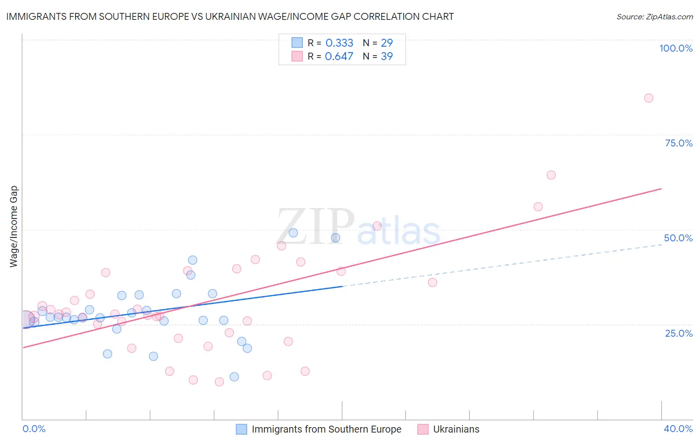 Immigrants from Southern Europe vs Ukrainian Wage/Income Gap
